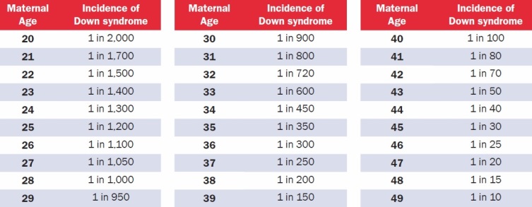 Maternal Age Chart